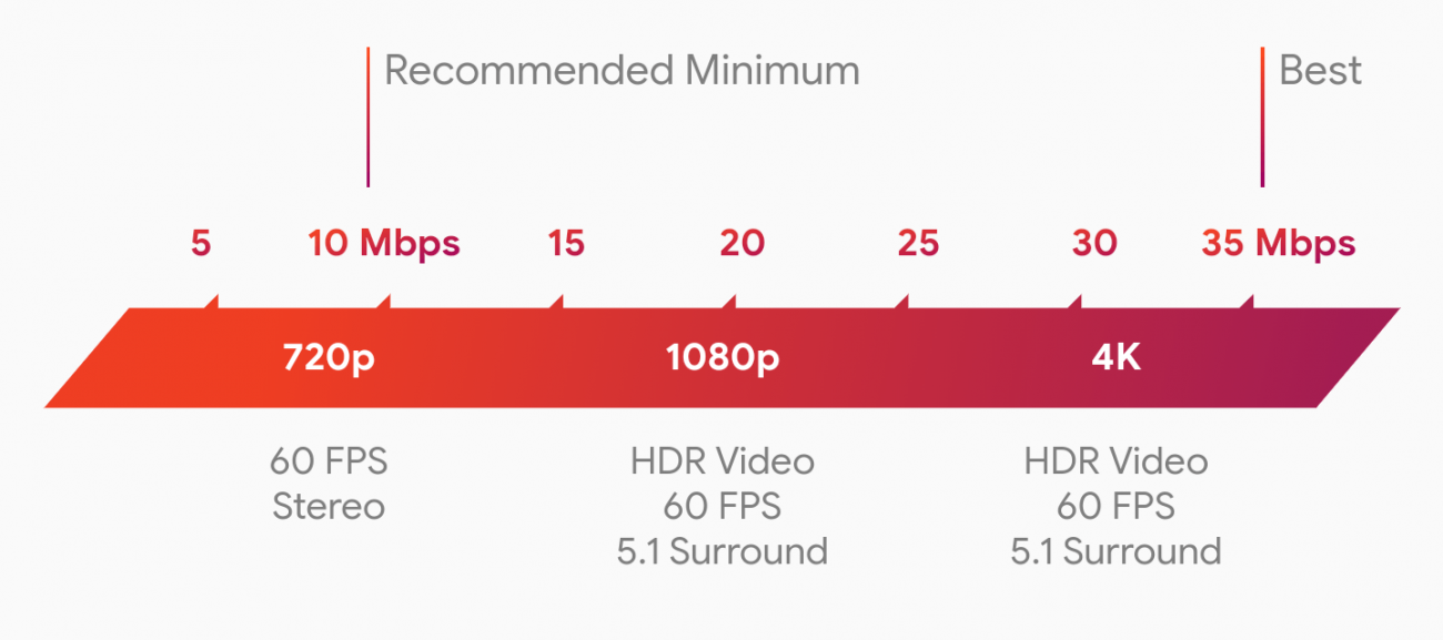 Минимальны 1. 10 Mbps. Скорость интернета для 4к. Какая скорость интернета нужна для 4к. Mbps для 1080.