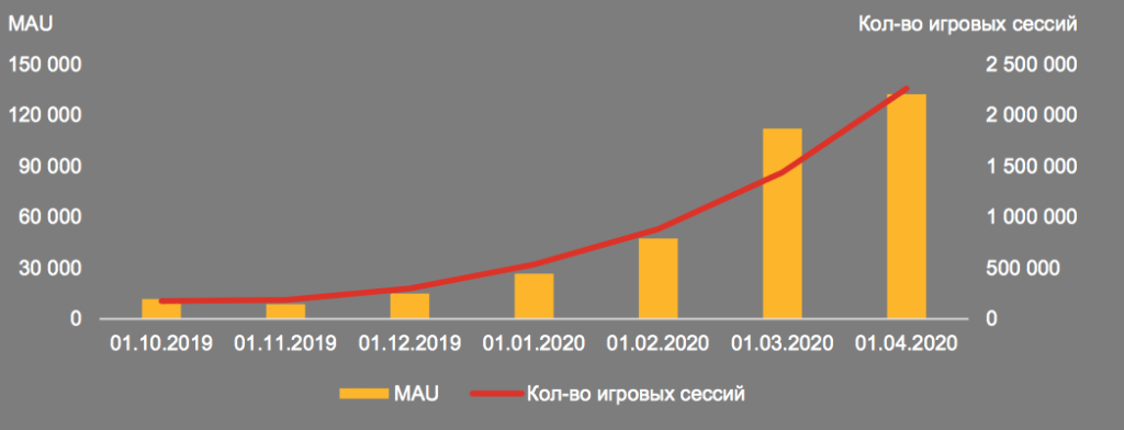 Динамика роста. Рост аудитории. Статистика роста аудитории. Статистика гейминга в России.