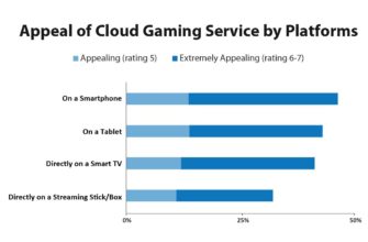 Американцы хотят облачный гейминг за $10